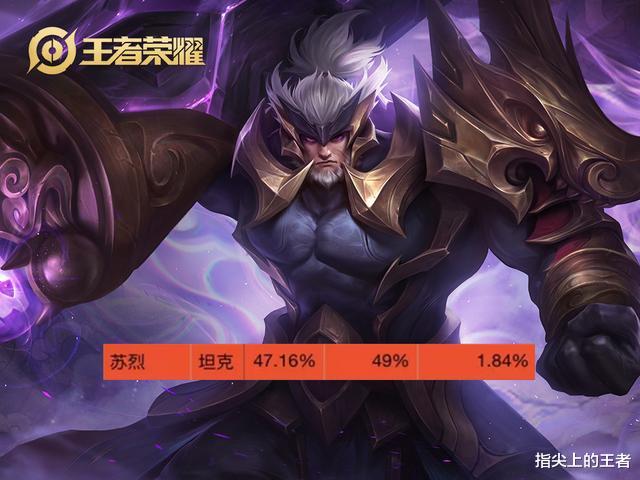 女娲|s20更新一天，胜率榜首易主，10个英雄胜率对比，你关心的都在这