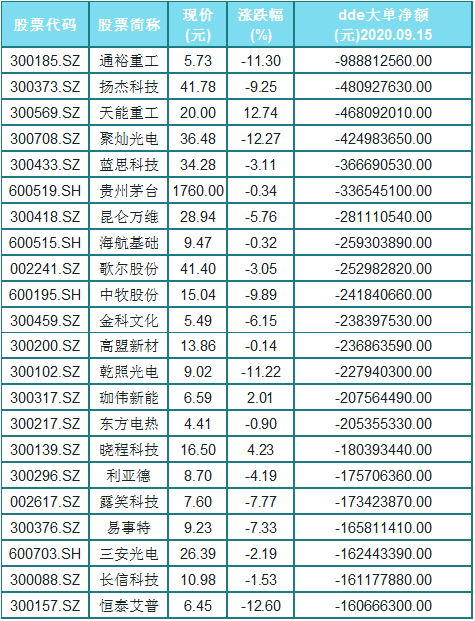 跌停|别踩雷！A股大资金主力出逃46股，有你的股票名单吗？