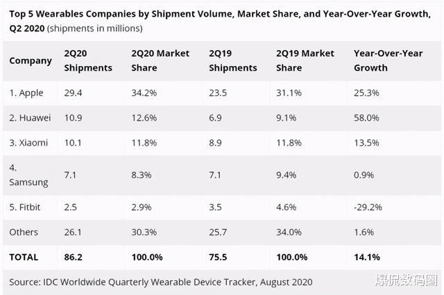 小米科技|营收增速创新低，净利润跌80%，穿戴巨头想和小米分手可不容易