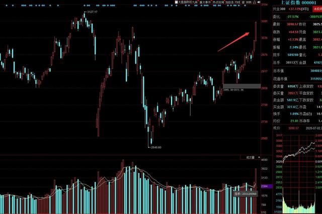 牛市■牛市预期，买啥最赚钱？