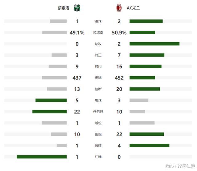 伊布|38岁伊布大爆发！米兰2-1踢出9轮不败升第五 对手输球输人