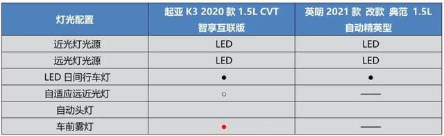 起亚K3|起亚K3 VS 别克英朗：谁才是合资入门家轿首选？