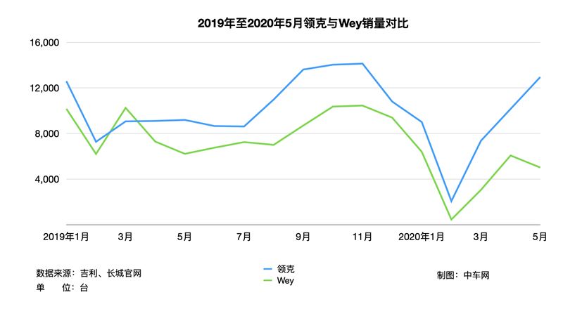 wey■高端自主分化 WEY被领克甩开