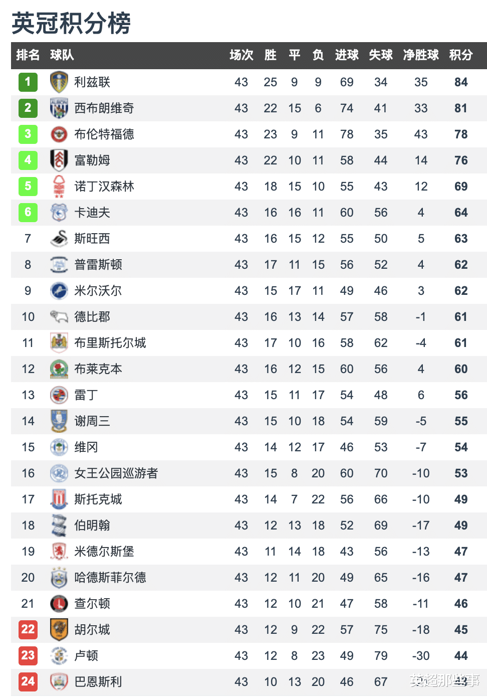 利兹联|英冠第43轮积分榜：利兹联绝杀3分领跑，妖队豪取7连胜狂飙