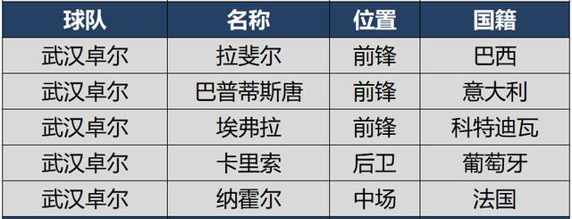 「郝海东」恒大兵强马壮天海只有两人，新赛季中超16强外援及归化球员大盘点