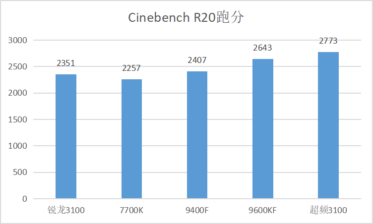 iphone12|8月入门级装机神U锐龙3100,让英特尔7700K都自愧不如的处理器