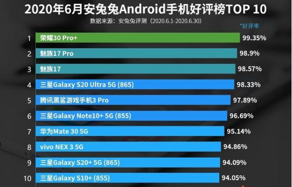 5G■销量再次翻车！三星在中国用户几乎跑光，新机口碑第四却无人买