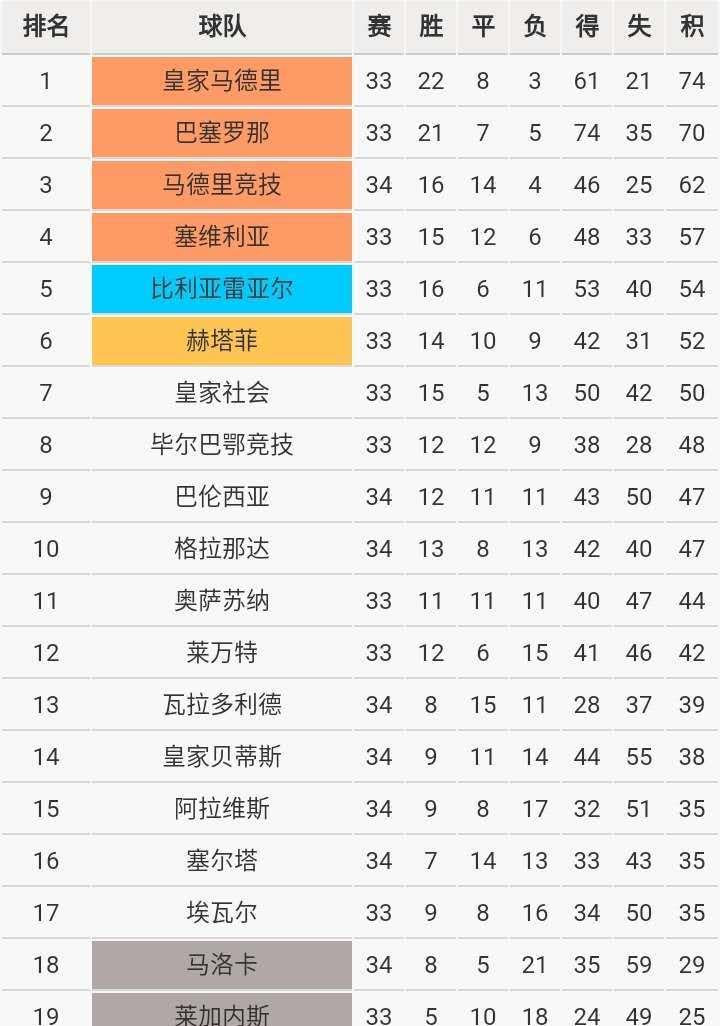 「皇家马德里」巴萨、皇马相差4分，本轮比赛均做客面对强敌，冠军归属还不好说