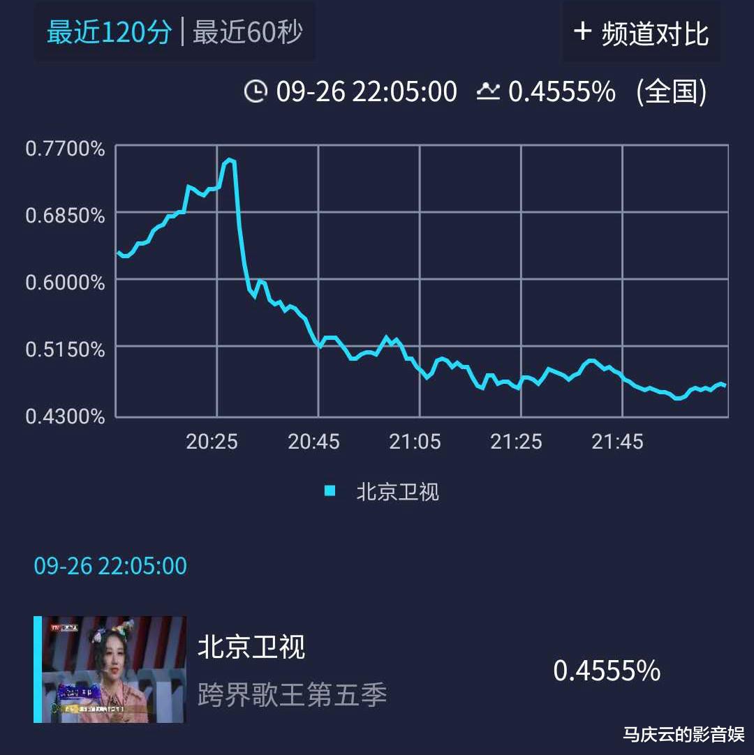 跨界歌王|《跨界歌王》总决赛沦为鸡肋,收视持续走低,小沈阳竟成最后看点