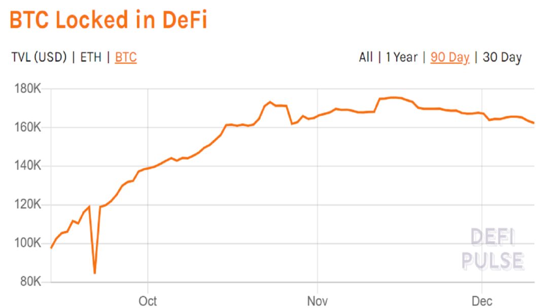 BTC價格下跌，大量資金再次湧入DeFi-圖3