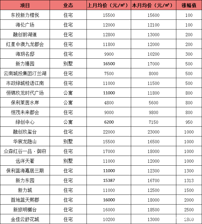 最大跌幅超4000元！南昌2020年1月房价出炉