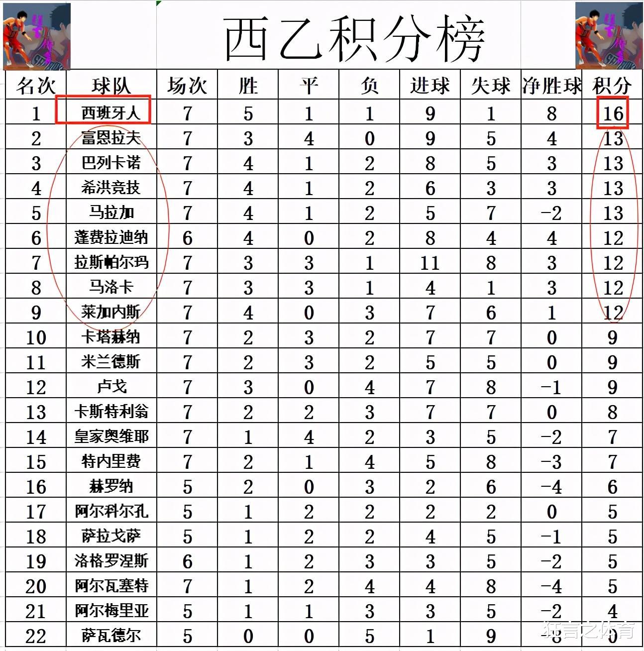 西班牙人|西乙最新积分战报 希洪竞技3轮不胜 西班牙人保住3分优势