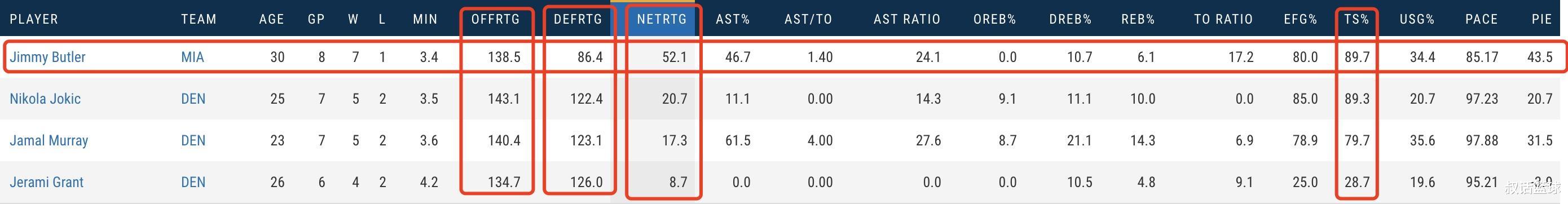 吉米·巴特勒|巴特勒关键时刻多硬？8数据前3+4数据第1，百回合赢52分！