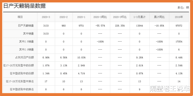 日产天籁：曾售35w，如今新款只卖15w，比雅阁漂亮10倍，还配2.0T发动机！