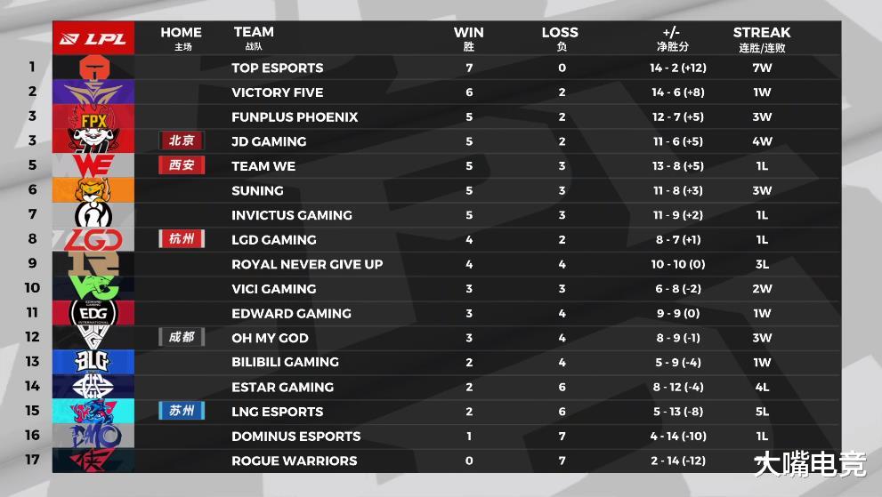 「RNG」深度分析:“御三家”的崛起和没落,RNG率先掉队,EDG垂死挣扎