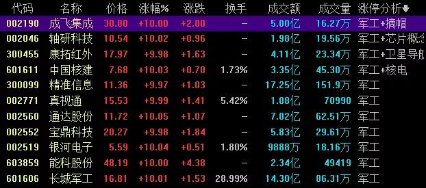 中國股市：軍工等高位板塊大幅回調，短線補漲預期比較強烈，等待方向選擇-圖2