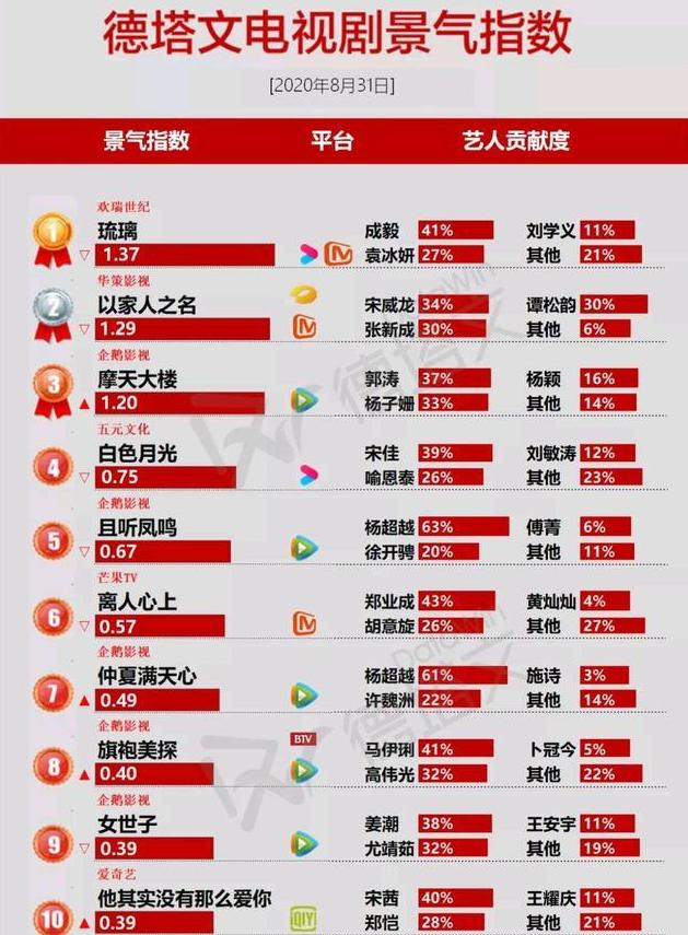 琉璃|电视剧榜单，《琉璃》登顶，杨超越个人贡献度令人吃惊