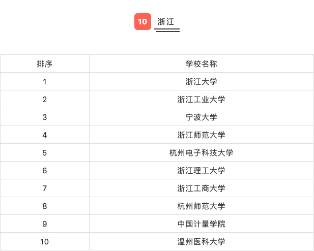 高校|31省市高校排行榜Top10，看看你的目标院校排第几？