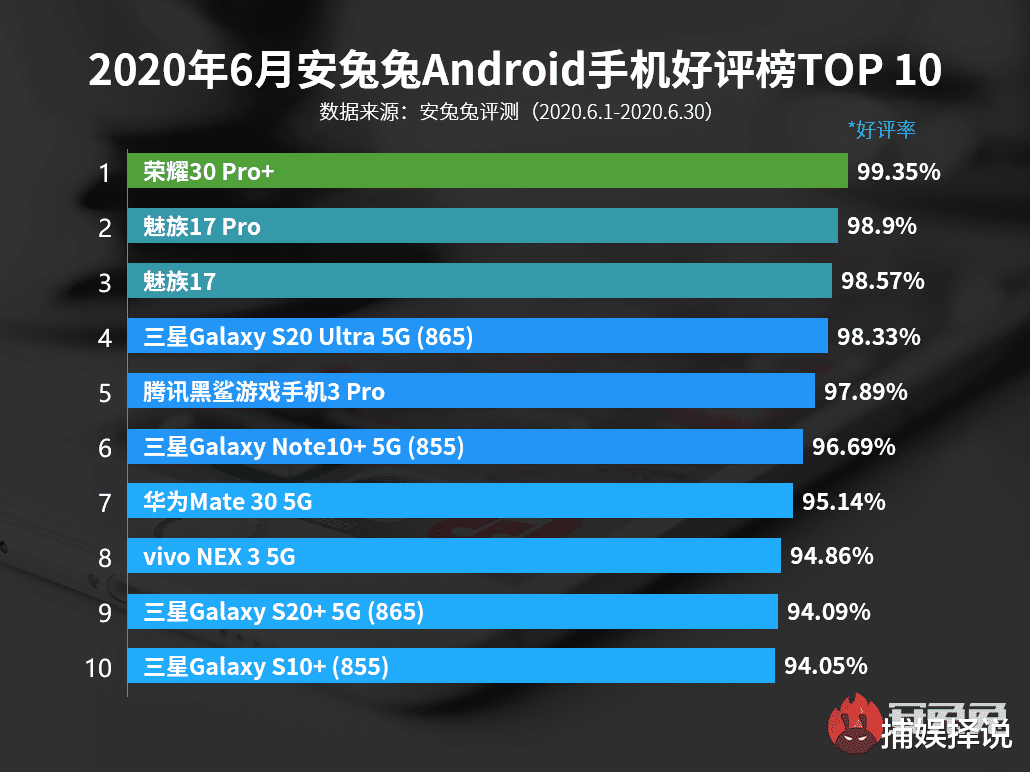 小米科技|别再叫雷兔兔了，荣耀30 Pro+拿下安卓手机好评榜第一，小米颗粒无收！