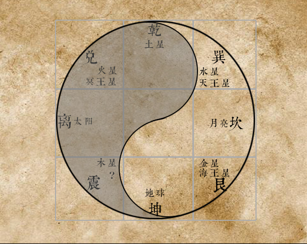 [行星]居然利用易经八卦发现了“木王星”