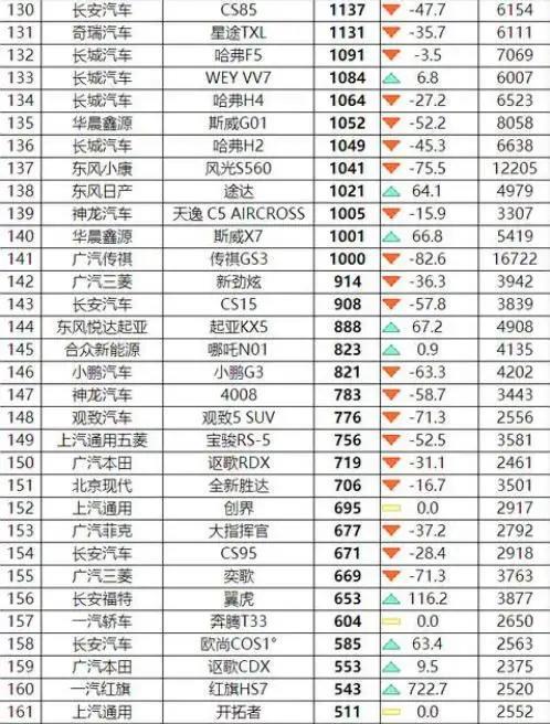 SUV|2020年6月SUV销量总榜,国产稳住前3,总销量超33万辆,第4是黑马