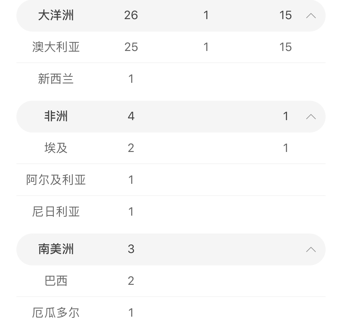 #支气管炎#好消息、好消息、新型肺炎各大地区为零