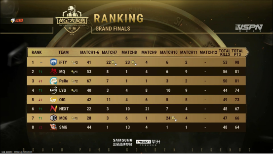 ifty战队|绝地求生丨黄金大奖赛，恭喜IFTY提前一天锁定冠军，幻神变真神
