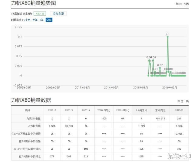 国产车|又一国产车“倒下”了，六月份仅卖了2辆，是国人不识货吗？