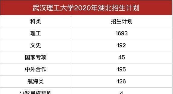 武汉理工大学|武汉最低调211大学，武汉理工大学2020年预估录取分数线出炉