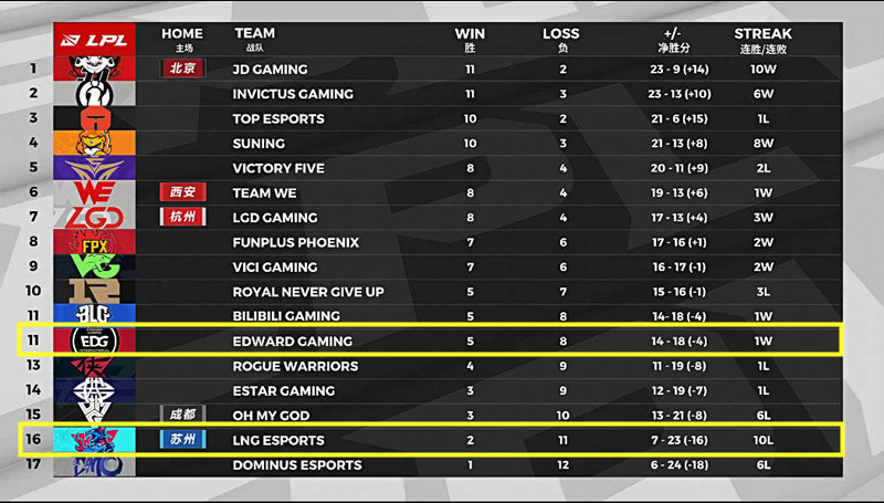 打野|15场只击杀15人！就在今天，LPL最“下饭”打野诞生，年薪却高达800万！