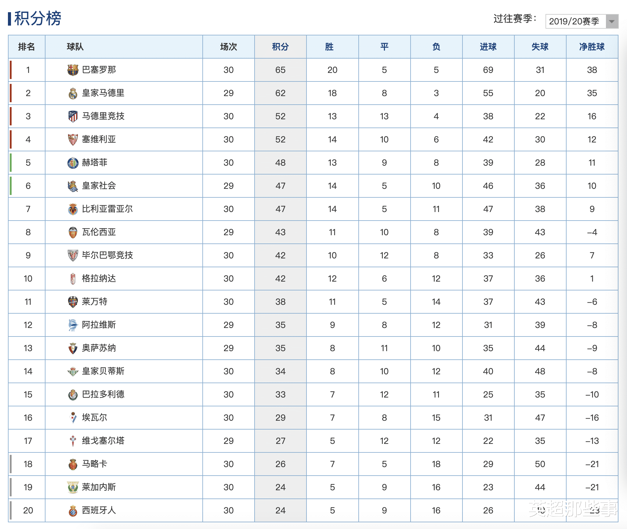 #张雨绮#西甲最新积分榜：马竞1球小胜升至第3，西班牙人输球重回榜尾