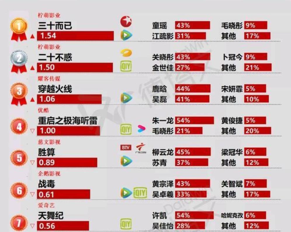 电视剧|电视剧榜单，前四部都很好看，《锦绣南歌》排名令人意外