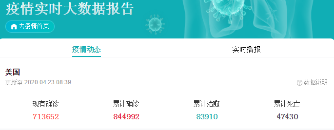 [美国]截止于4月23日8时，美国确诊数直线上升，一个消息破灭“美国梦”