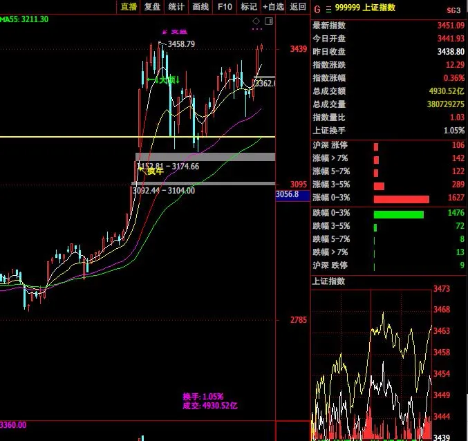 尾盘|哎，尾盘被“炸晕”了吗？……