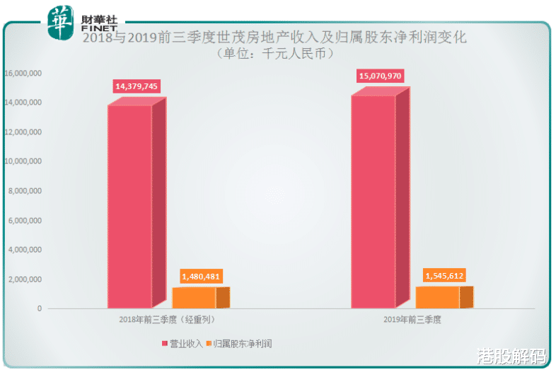 合销额增48%跻身TOP10，世茂房地产”乘胜追击”拟分拆物管IPO