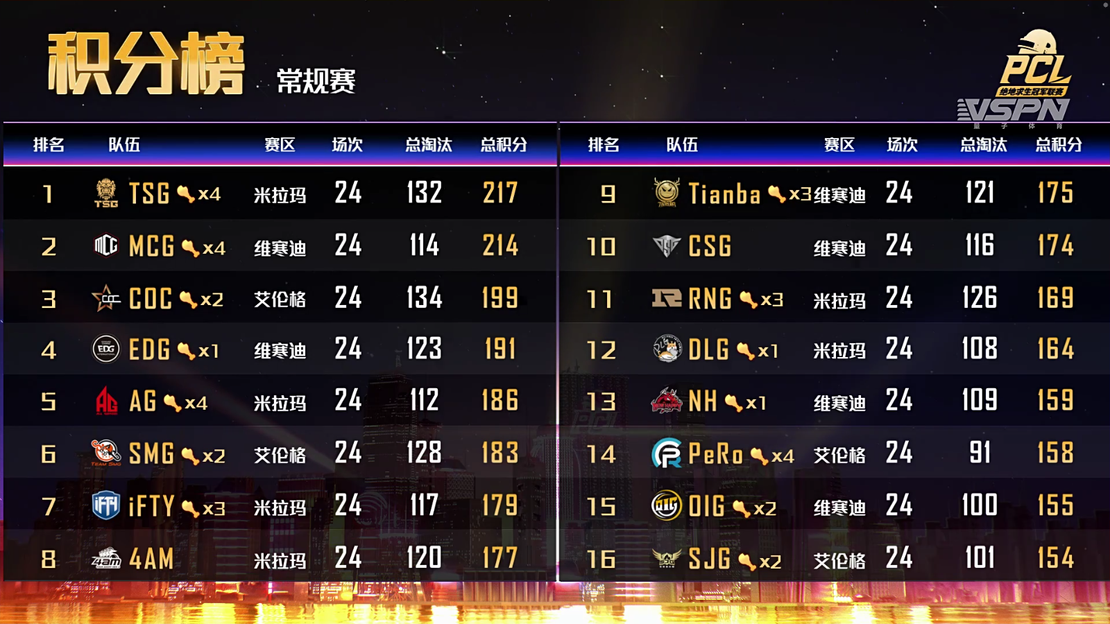 tianba战队|《绝地求生》PCL夏季赛常规赛D12：MCG两鸡，名列榜首！