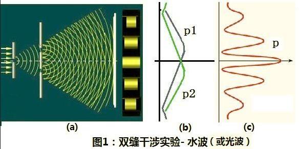 量子力学|量子力学中最神奇的实验,双缝实验为什么让科学家感到不安?