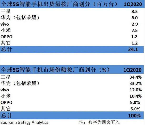 「华为」全球5G手机销量出炉：小米250万台，三星830万台，华为呢？