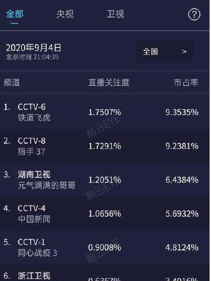中国好声音|李宇春谢霆锋也无法拯救《中国好声音》，三大原因导致收视被碾压