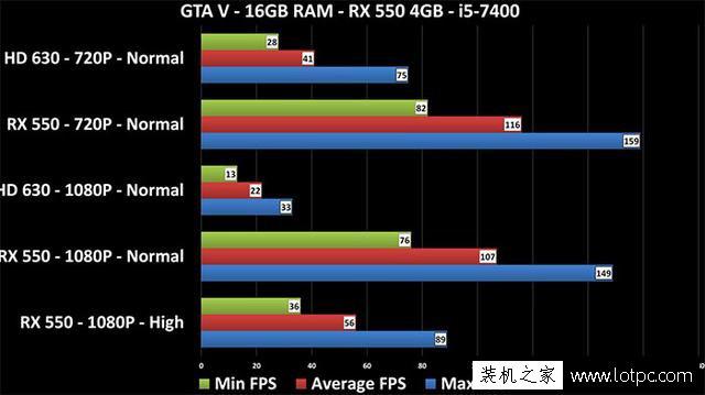 显卡|亮机卡与核显谁强?游戏跑帧见高低