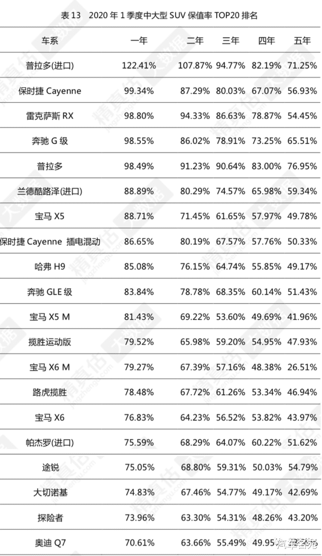 「奇瑞」官宣！2020年SUV保值率最新排名出炉：80款车型上榜，你的车排名第几？