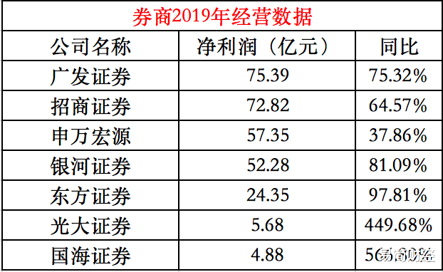 「股市」7家券商公布成绩单，广发证券净赚75亿登榜首