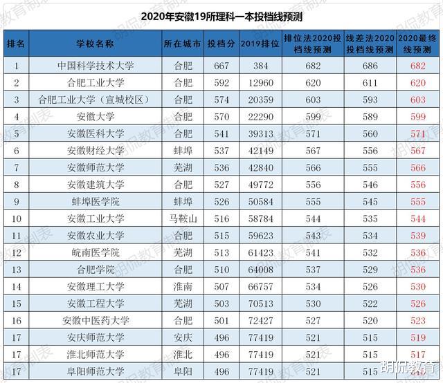 投档分数线|2020安徽19所理科一本分数线预测：安徽大学599，皖南医学院536！