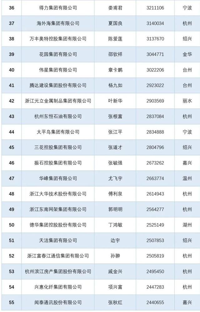 杭州日报|浙江十强杭州占6个!第三名出现新面孔