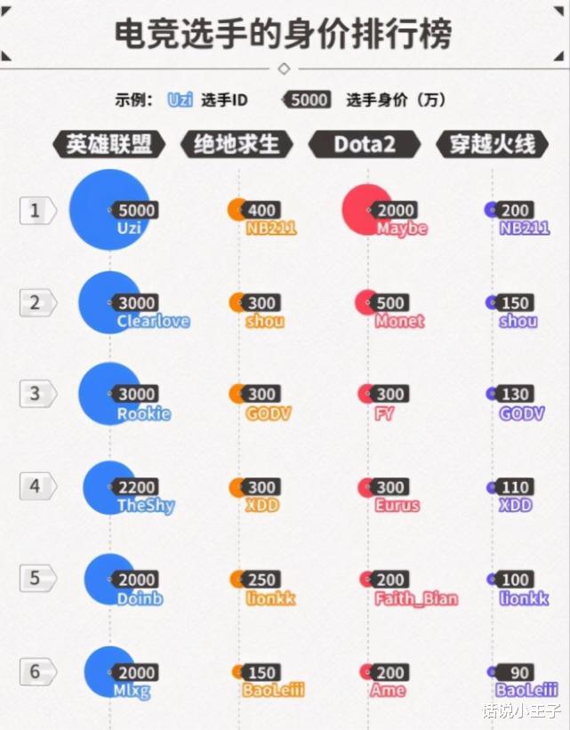 Uzi|电竞选手身价排行榜：UZI高得离谱，第六名最意外 阿水未上榜