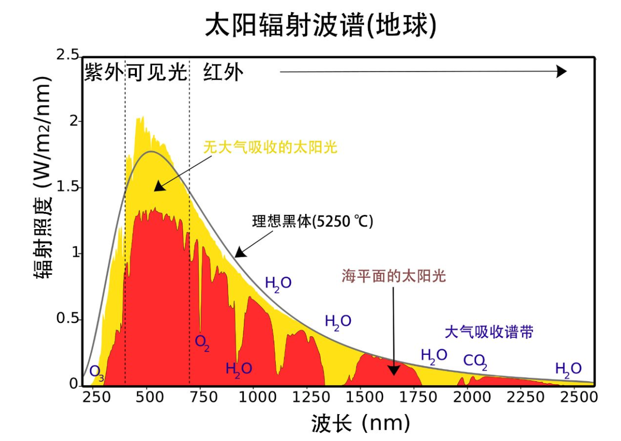 @眼速比光速快？人睁眼就能看到太阳，而太阳光抵达地球花8分钟