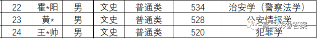 中国人民公安大学|中国人民公安大学2020年本科生录取名单