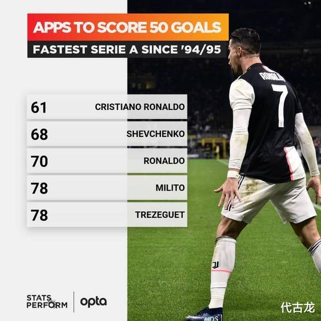 C罗|3分钟2球！C罗一战创5大里程碑，即将率尤文拿下9连冠