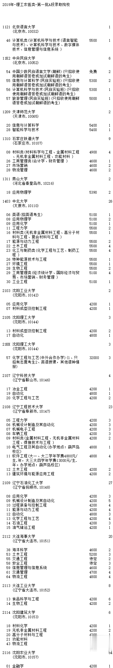 江西|捡漏必看！今年各省本科最可能补录院校名单出炉，会降分吗？
