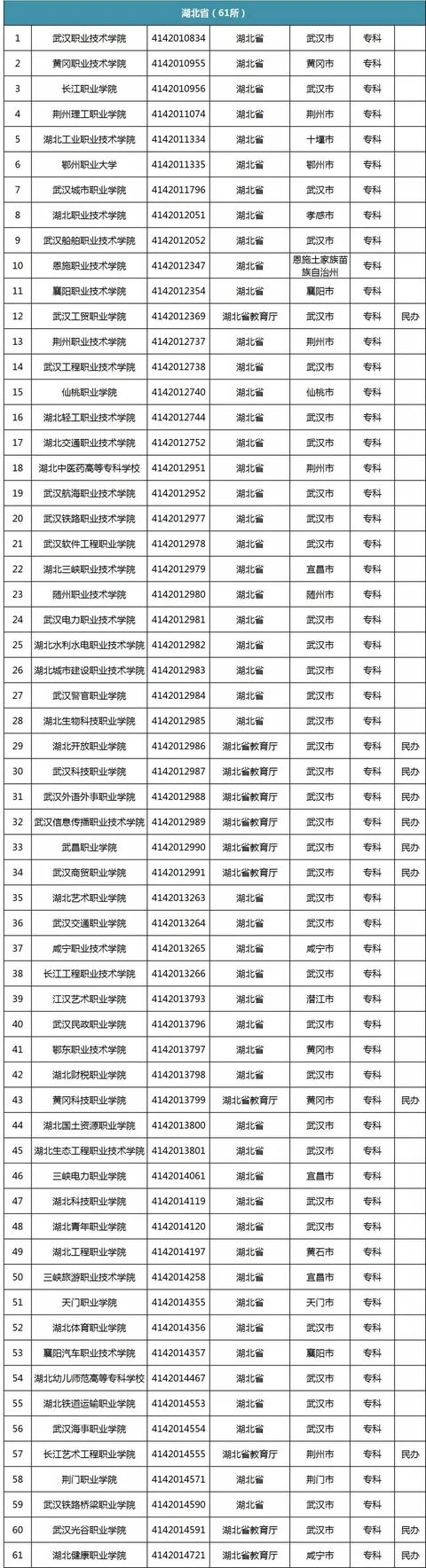 |专科攻略:今年从这份官方名单选学校,万无一失!